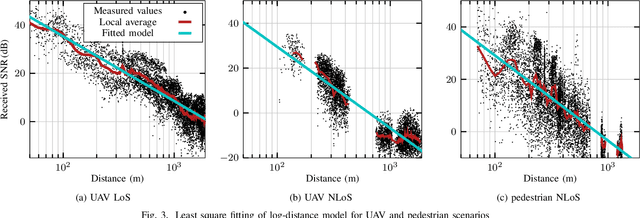 Figure 3 for Dataset and UAV Propagation Channel Modeling for LoRa in the 860 MHz ISM Band