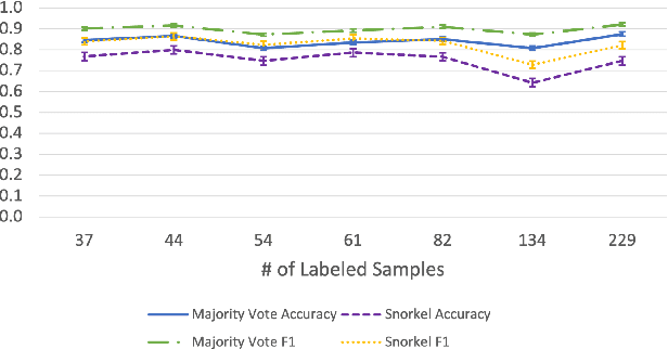 Figure 4 for Automating Weak Label Generation for Data Programming with Clinicians in the Loop