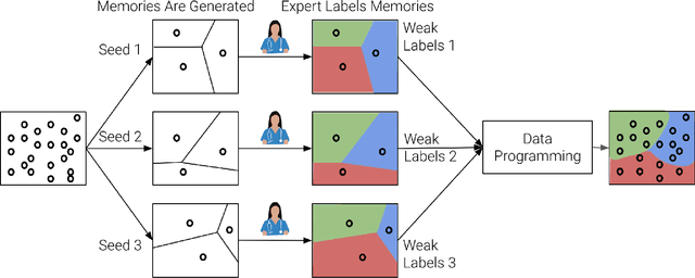 Figure 1 for Automating Weak Label Generation for Data Programming with Clinicians in the Loop