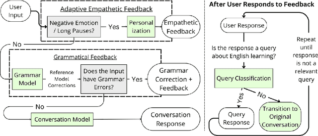 Figure 3 for EDEN: Empathetic Dialogues for English learning