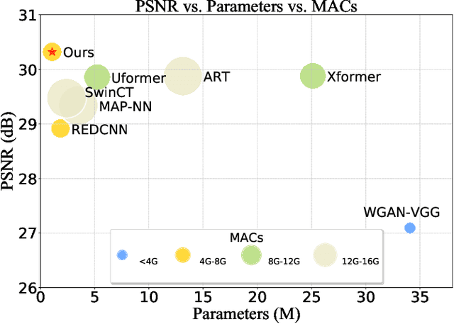 Figure 1 for Efficient Medical Image Restoration via Reliability Guided Learning in Frequency Domain