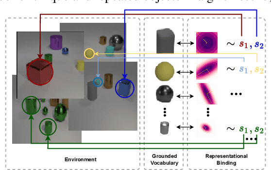 Figure 1 for Unsupervised Conditional Slot Attention for Object Centric Learning