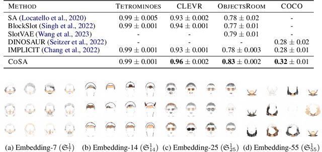Figure 2 for Unsupervised Conditional Slot Attention for Object Centric Learning