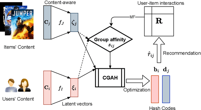 Figure 3 for Collaborative Group-Aware Hashing for Fast Recommender Systems