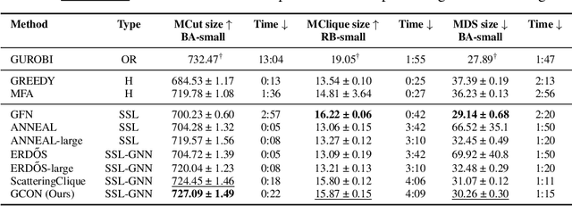 Figure 2 for Towards a General GNN Framework for Combinatorial Optimization