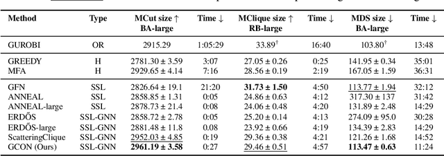 Figure 4 for Towards a General GNN Framework for Combinatorial Optimization