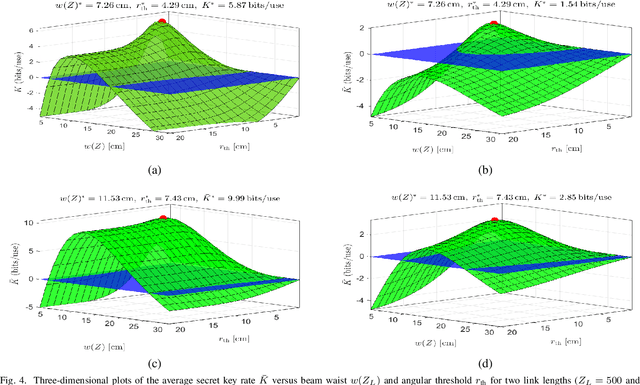 Figure 4 for CV Quantum Communications with Angular Rejection Filtering: Modeling and Security Analysis