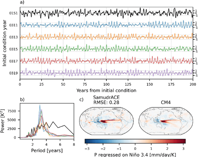 Figure 4 for SamudrACE: Fast and Accurate Coupled Climate Modeling with 3D Ocean and Atmosphere Emulators