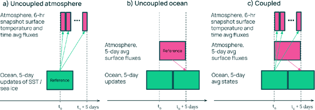 Figure 1 for SamudrACE: Fast and Accurate Coupled Climate Modeling with 3D Ocean and Atmosphere Emulators