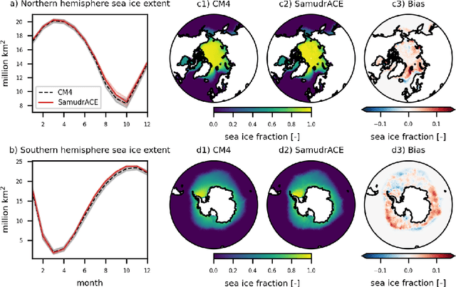 Figure 3 for SamudrACE: Fast and Accurate Coupled Climate Modeling with 3D Ocean and Atmosphere Emulators