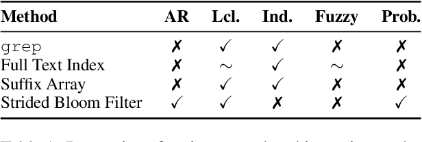 Figure 2 for Data Portraits: Recording Foundation Model Training Data