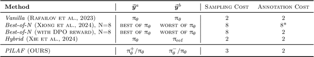 Figure 2 for PILAF: Optimal Human Preference Sampling for Reward Modeling