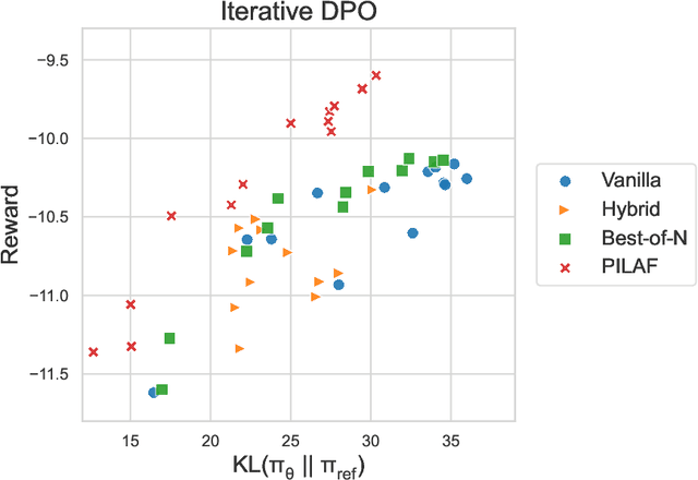 Figure 3 for PILAF: Optimal Human Preference Sampling for Reward Modeling