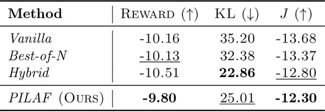 Figure 4 for PILAF: Optimal Human Preference Sampling for Reward Modeling