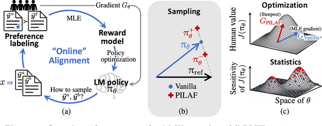 Figure 1 for PILAF: Optimal Human Preference Sampling for Reward Modeling