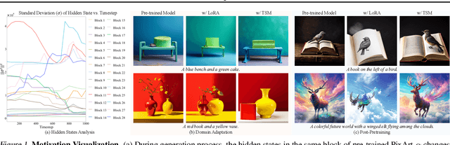 Figure 1 for TimeStep Master: Asymmetrical Mixture of Timestep LoRA Experts for Versatile and Efficient Diffusion Models in Vision