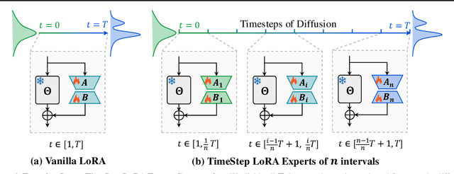 Figure 3 for TimeStep Master: Asymmetrical Mixture of Timestep LoRA Experts for Versatile and Efficient Diffusion Models in Vision