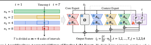 Figure 4 for TimeStep Master: Asymmetrical Mixture of Timestep LoRA Experts for Versatile and Efficient Diffusion Models in Vision