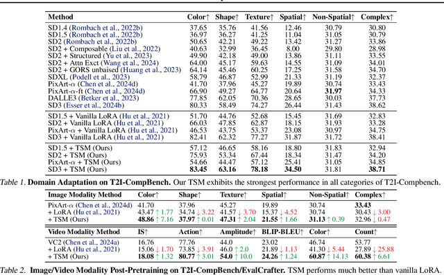 Figure 2 for TimeStep Master: Asymmetrical Mixture of Timestep LoRA Experts for Versatile and Efficient Diffusion Models in Vision