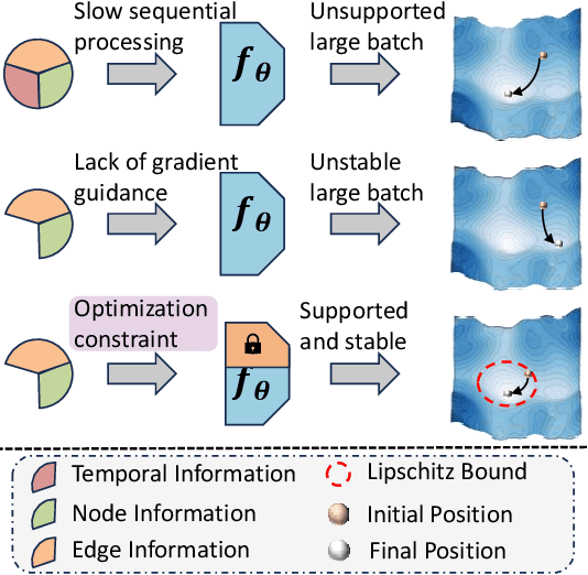 Figure 3 for A Batch-Insensitive Dynamic GNN Approach to Address Temporal Discontinuity in Graph Streams