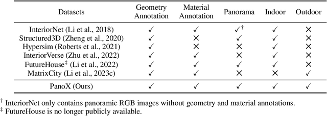 Figure 1 for OmniX: From Unified Panoramic Generation and Perception to Graphics-Ready 3D Scenes