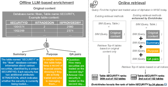 Figure 1 for EnrichIndex: Using LLMs to Enrich Retrieval Indices Offline