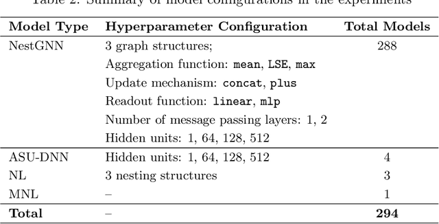 Figure 4 for NestGNN: A Graph Neural Network Framework Generalizing the Nested Logit Model for Travel Mode Choice