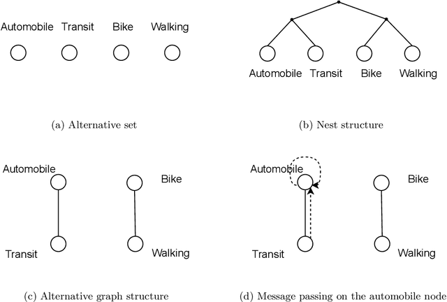 Figure 3 for NestGNN: A Graph Neural Network Framework Generalizing the Nested Logit Model for Travel Mode Choice