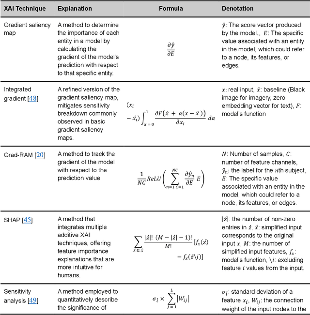 Figure 3 for Interpretable graph-based models on multimodal biomedical data integration: A technical review and benchmarking