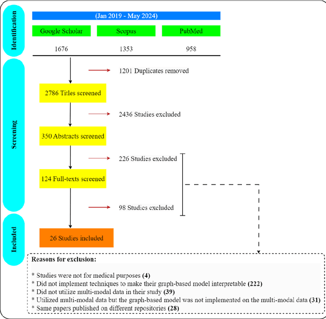 Figure 1 for Interpretable graph-based models on multimodal biomedical data integration: A technical review and benchmarking