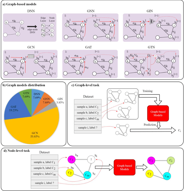 Figure 2 for Interpretable graph-based models on multimodal biomedical data integration: A technical review and benchmarking