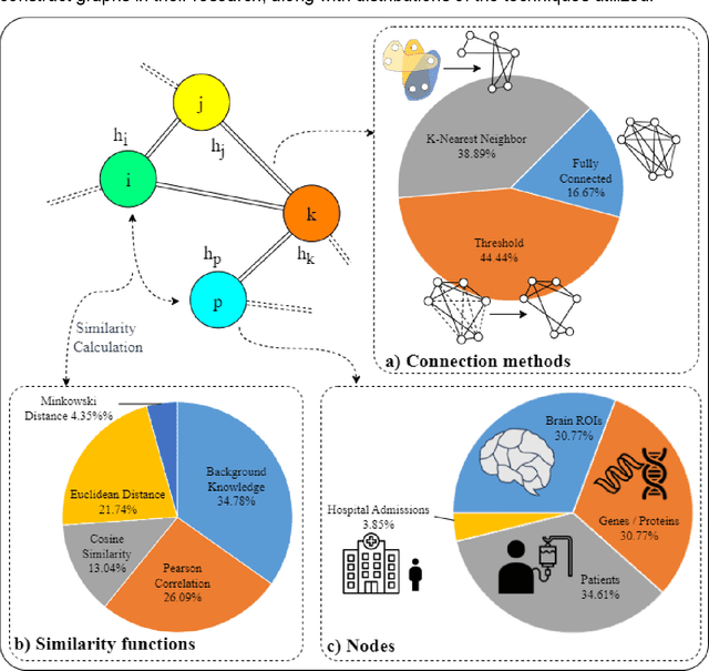 Figure 4 for Interpretable graph-based models on multimodal biomedical data integration: A technical review and benchmarking