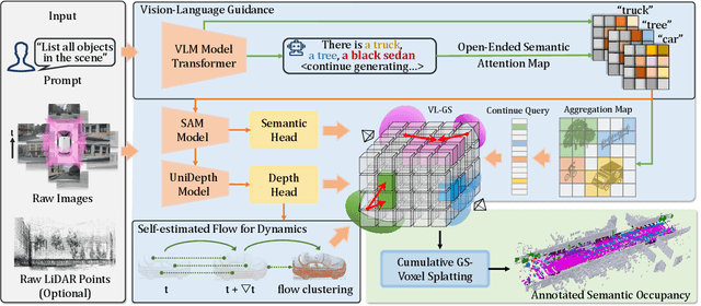 Figure 2 for OccGS: Zero-shot 3D Occupancy Reconstruction with Semantic and Geometric-Aware Gaussian Splatting