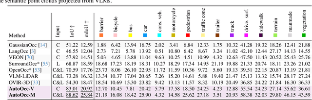 Figure 3 for OccGS: Zero-shot 3D Occupancy Reconstruction with Semantic and Geometric-Aware Gaussian Splatting