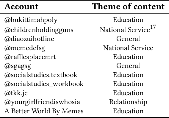 Figure 3 for Detecting Offensive Memes with Social Biases in Singapore Context Using Multimodal Large Language Models