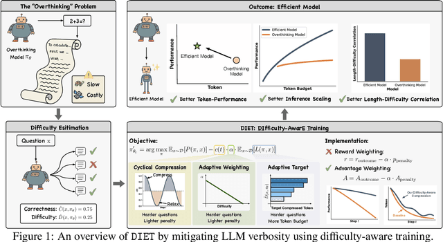 Figure 1 for The Overthinker's DIET: Cutting Token Calories with DIfficulty-AwarE Training