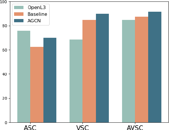Figure 3 for Attentional Graph Convolutional Network for Structure-aware Audio-Visual Scene Classification