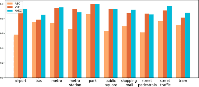 Figure 4 for Attentional Graph Convolutional Network for Structure-aware Audio-Visual Scene Classification