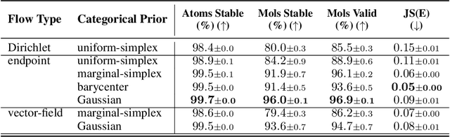 Figure 2 for Mixed Continuous and Categorical Flow Matching for 3D De Novo Molecule Generation