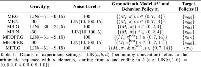 Figure 2 for Model Selection for Off-policy Evaluation: New Algorithms and Experimental Protocol