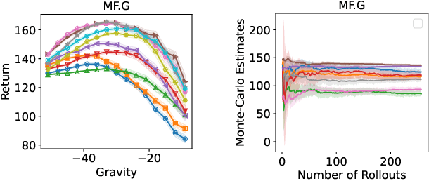Figure 1 for Model Selection for Off-policy Evaluation: New Algorithms and Experimental Protocol