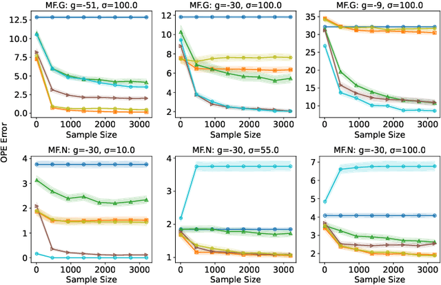 Figure 3 for Model Selection for Off-policy Evaluation: New Algorithms and Experimental Protocol