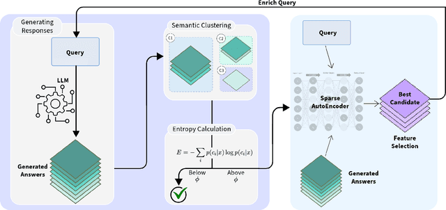 Figure 3 for SAFE: A Sparse Autoencoder-Based Framework for Robust Query Enrichment and Hallucination Mitigation in LLMs