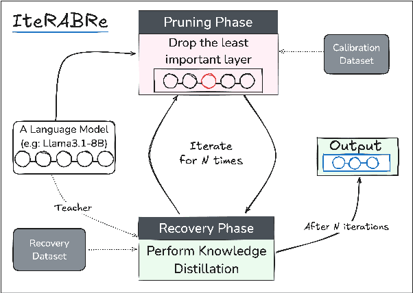 Figure 1 for IteRABRe: Iterative Recovery-Aided Block Reduction