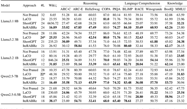 Figure 2 for IteRABRe: Iterative Recovery-Aided Block Reduction