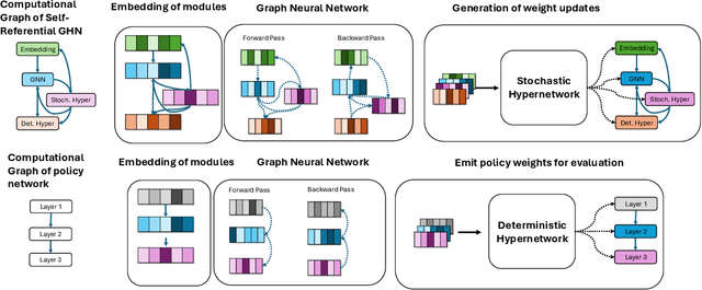 Figure 1 for Hypernetworks That Evolve Themselves