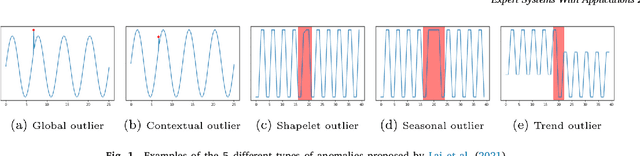Figure 2 for Unsupervised Anomaly Detection in Time-series: An Extensive Evaluation and Analysis of State-of-the-art Methods