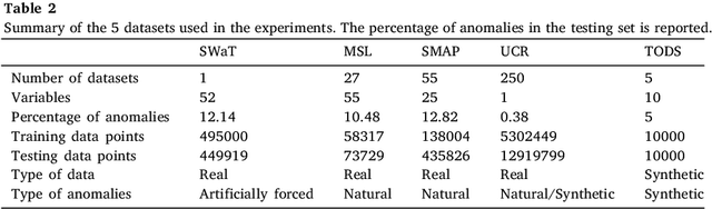 Figure 4 for Unsupervised Anomaly Detection in Time-series: An Extensive Evaluation and Analysis of State-of-the-art Methods