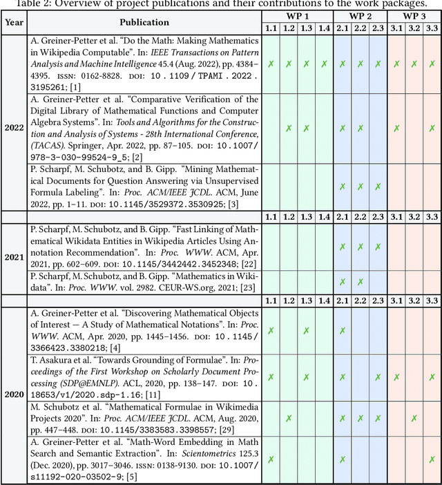 Figure 4 for Methods and Tools to Advance the Retrieval of Mathematical Knowledge from Digital Libraries for Search-, Recommendation-, and Assistance-Systems