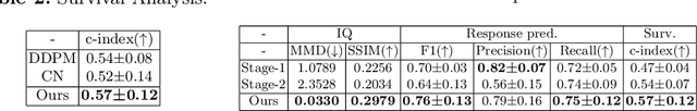 Figure 3 for ImmunoDiff: A Diffusion Model for Immunotherapy Response Prediction in Lung Cancer